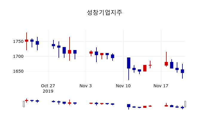 ▲지난 30영업일 동안 성창기업지주 주가변동정보