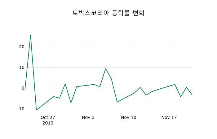▲지난 2주간의 등락률 변동정보