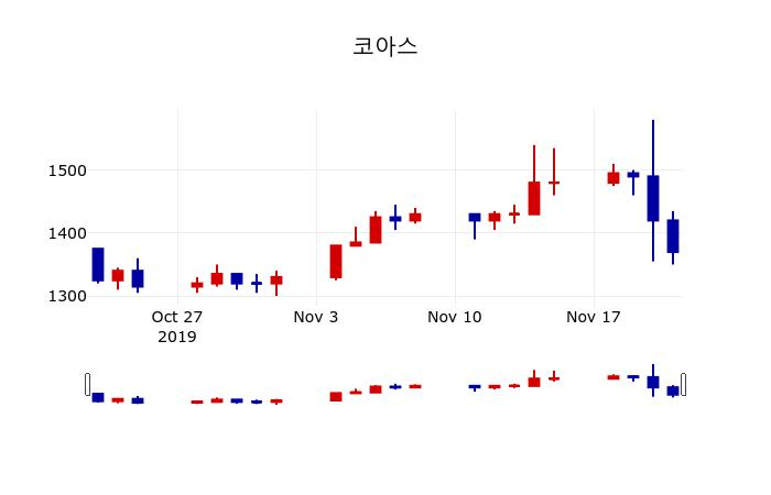 ▲지난 30영업일 동안 코아스 주가변동정보