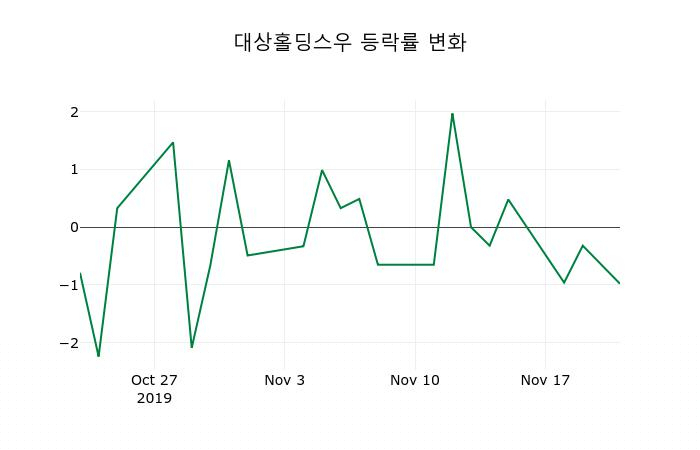 ▲지난 2주간의 등락률 변동정보