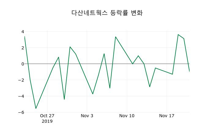 ▲지난 2주간의 등락률 변동정보