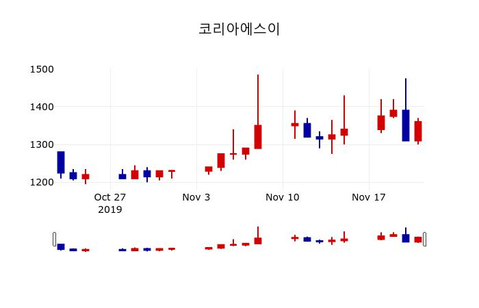 ▲지난 30영업일 동안 코리아에스이 주가변동정보
