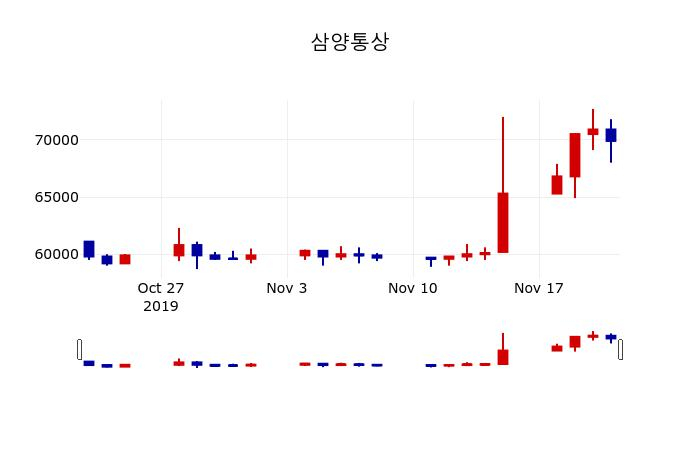 ▲지난 30영업일 동안 삼양통상 주가변동정보