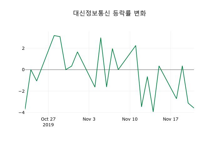 ▲지난 2주간의 등락률 변동정보