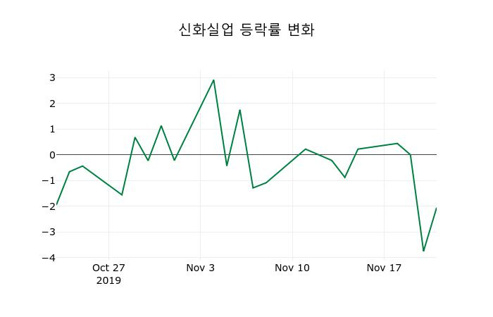 ▲지난 2주간의 등락률 변동정보