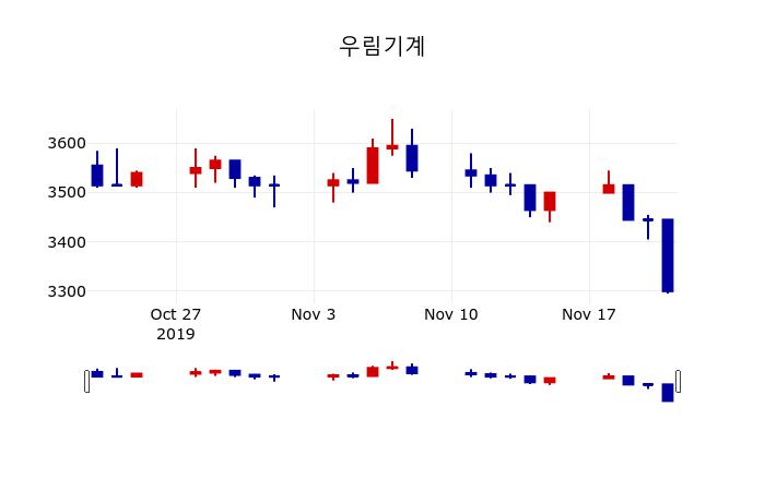 ▲지난 30영업일 동안 우림기계 주가변동정보