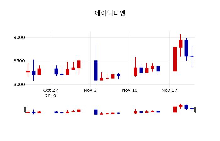 ▲지난 30영업일 동안 에이텍티앤 주가변동정보
