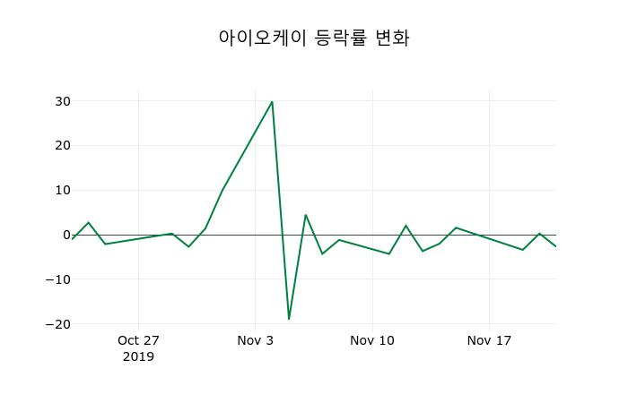 ▲지난 2주간의 등락률 변동정보