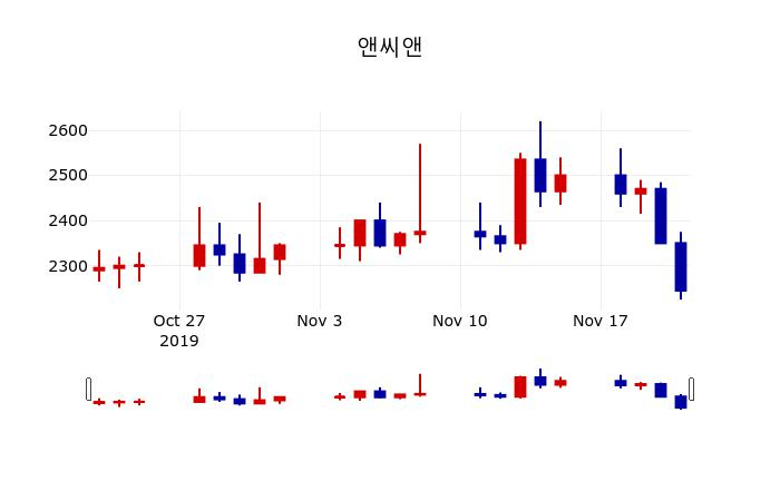 ▲지난 30영업일 동안 앤씨앤 주가변동정보