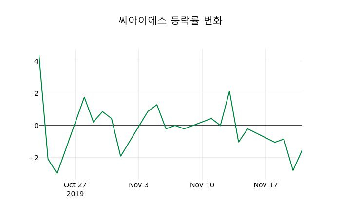 ▲지난 2주간의 등락률 변동정보