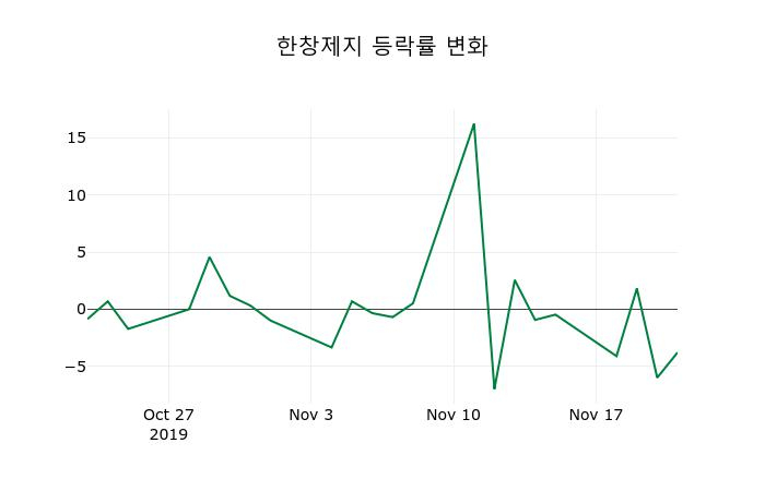 ▲지난 2주간의 등락률 변동정보