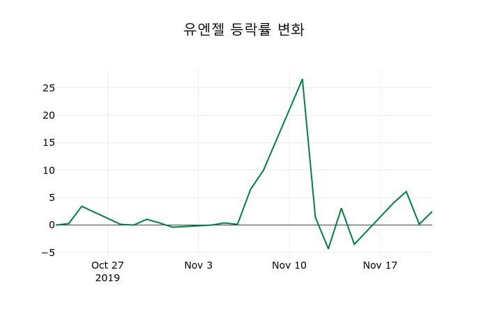 ▲지난 2주간의 등락률 변동정보