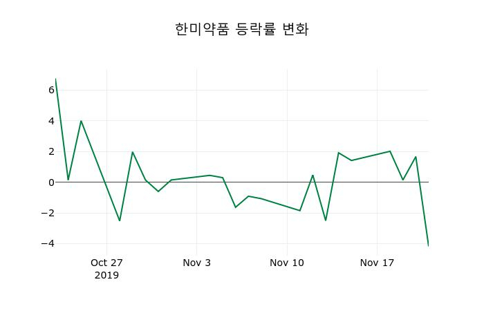 ▲지난 2주간의 등락률 변동정보