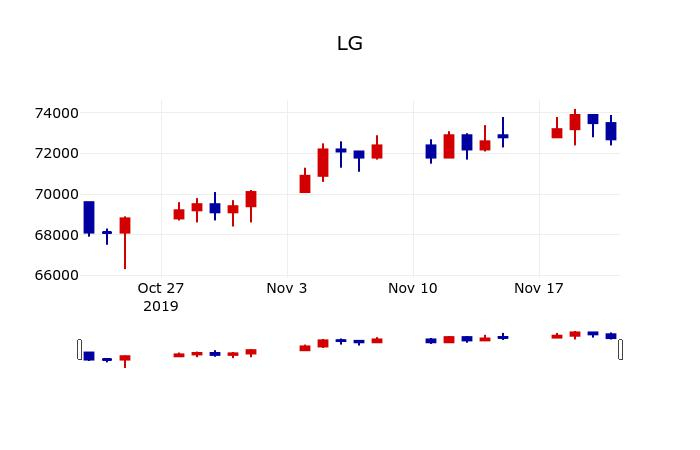 ▲지난 30영업일 동안 LG 주가변동정보