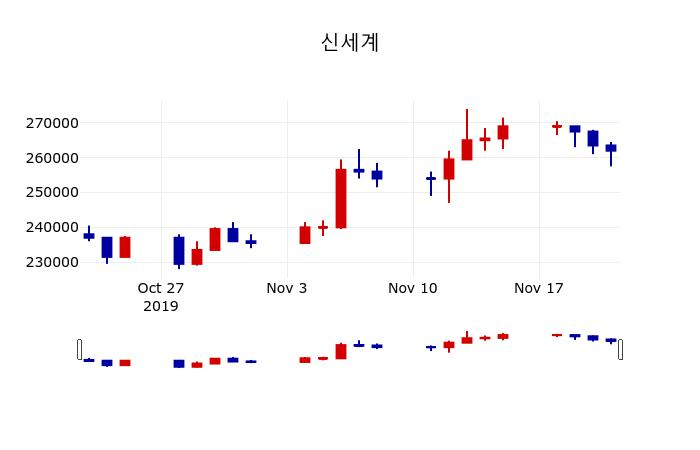 ▲지난 30영업일 동안 신세계 주가변동정보