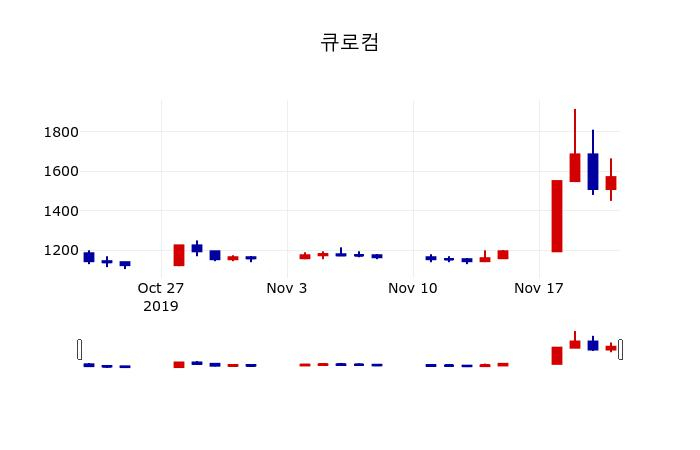 ▲지난 30영업일 동안 큐로컴 주가변동정보