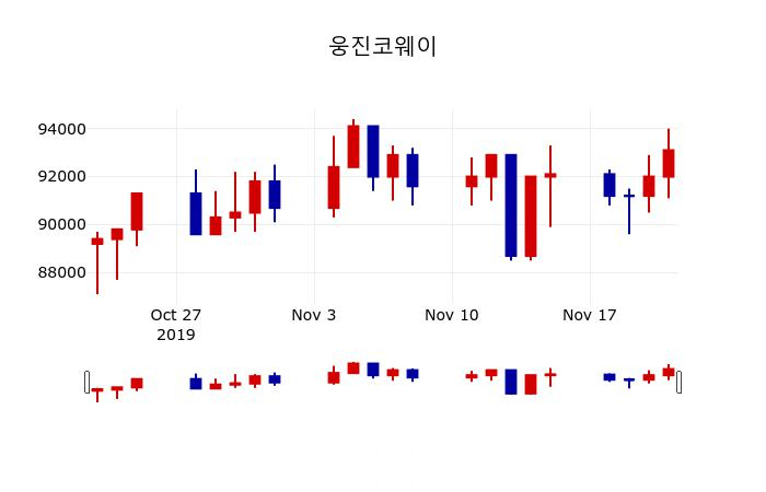 ▲지난 30영업일 동안 웅진코웨이 주가변동정보