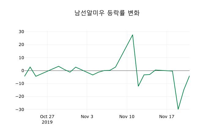 ▲지난 2주간의 등락률 변동정보
