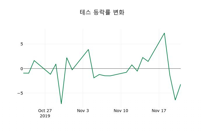 ▲지난 2주간의 등락률 변동정보
