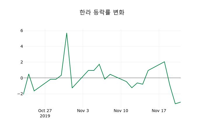 ▲지난 2주간의 등락률 변동정보