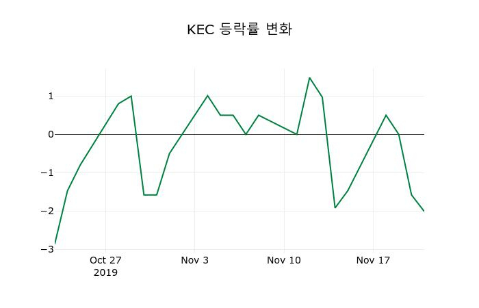 ▲지난 2주간의 등락률 변동정보