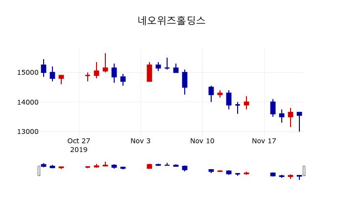 ▲지난 30영업일 동안 네오위즈홀딩스 주가변동정보