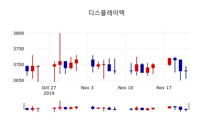 ▲지난 30영업일 동안 디스플레이텍 주가변동정보