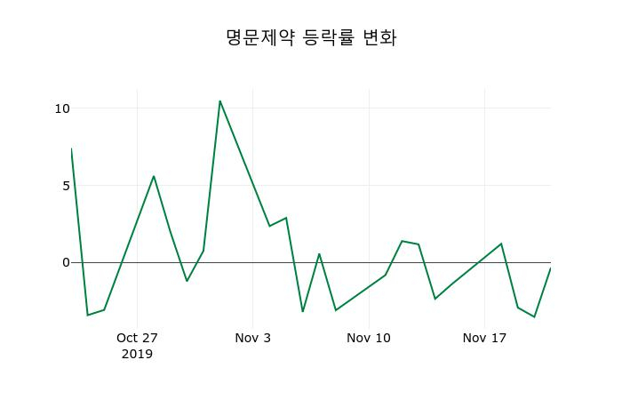 ▲지난 2주간의 등락률 변동정보