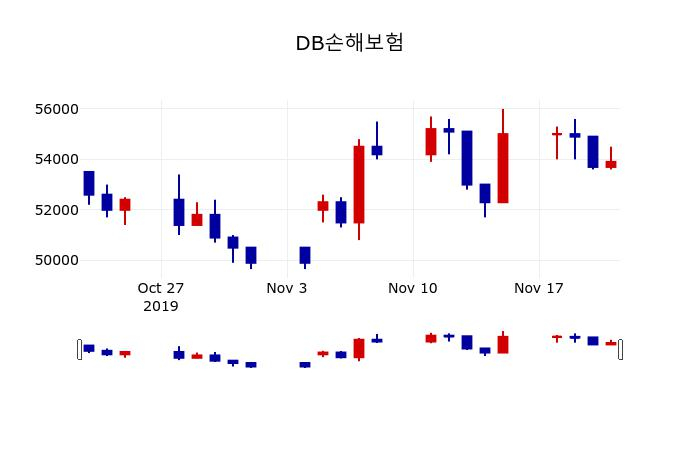 ▲지난 30영업일 동안 DB손해보험 주가변동정보