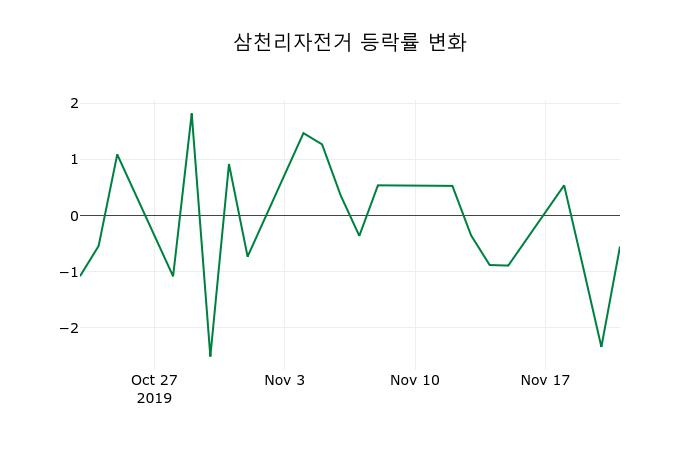 ▲지난 2주간의 등락률 변동정보