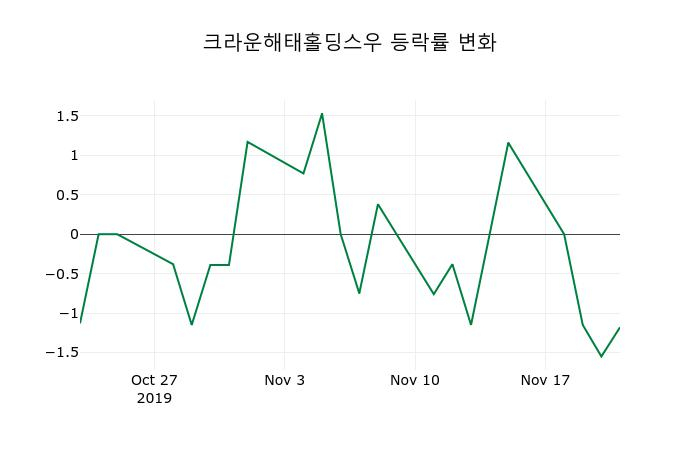 ▲지난 2주간의 등락률 변동정보