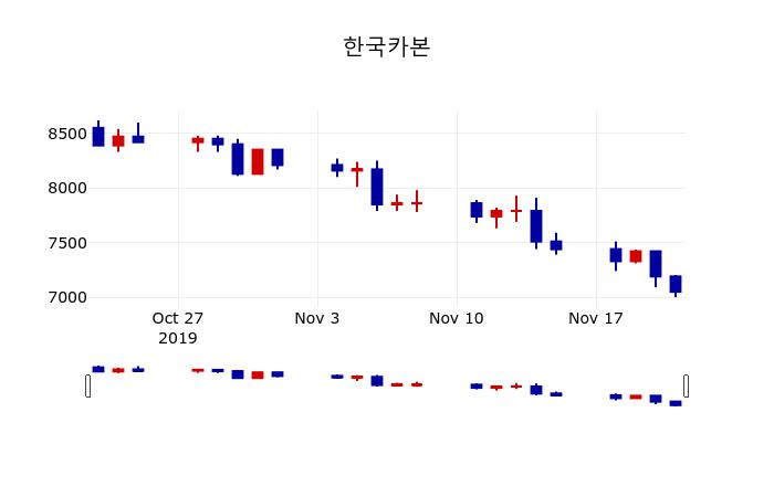 ▲지난 30영업일 동안 한국카본 주가변동정보