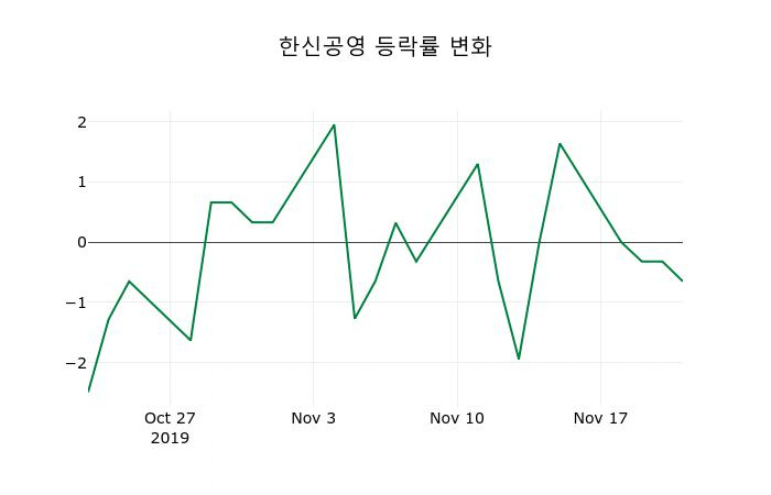 ▲지난 2주간의 등락률 변동정보