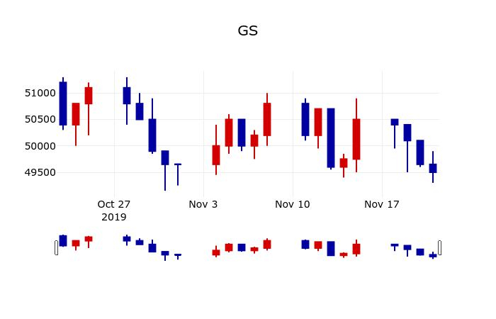 ▲지난 30영업일 동안 GS 주가변동정보