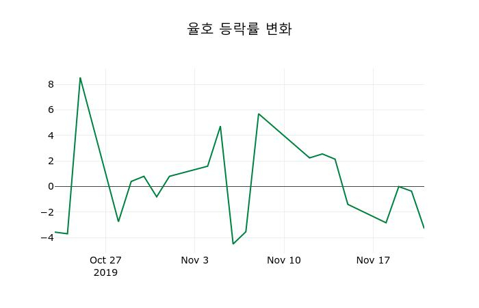 ▲지난 2주간의 등락률 변동정보