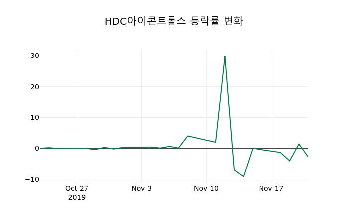 ▲지난 2주간의 등락률 변동정보
