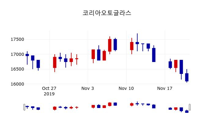 ▲지난 30영업일 동안 코리아오토글라스 주가변동정보