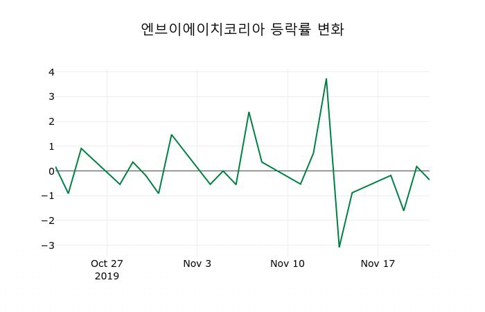 ▲지난 2주간의 등락률 변동정보