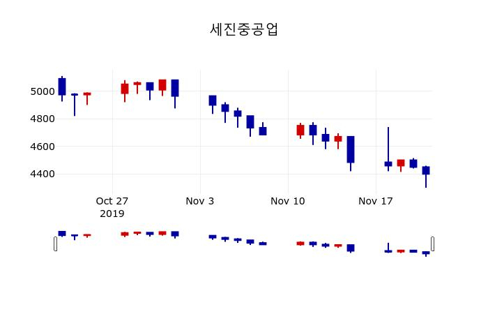 ▲지난 30영업일 동안 세진중공업 주가변동정보