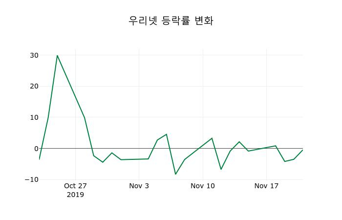 ▲지난 2주간의 등락률 변동정보