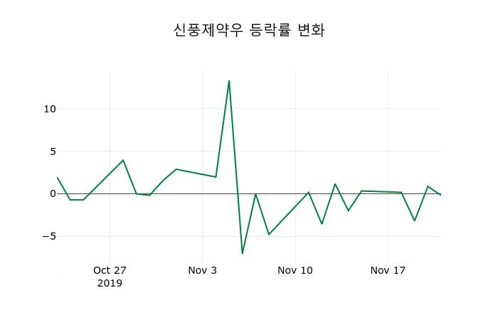 ▲지난 2주간의 등락률 변동정보