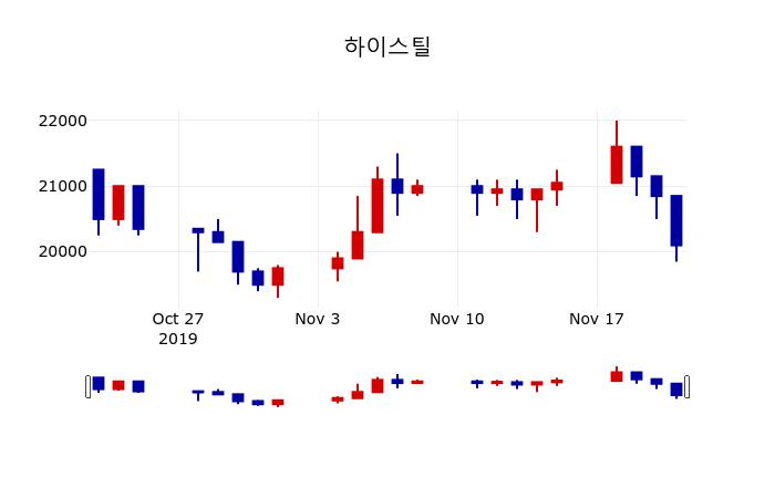 ▲지난 30영업일 동안 하이스틸 주가변동정보