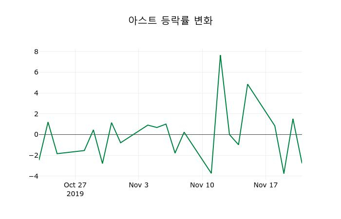 ▲지난 2주간의 등락률 변동정보
