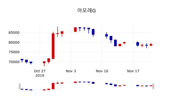 ▲지난 30영업일 동안 아모레G 주가변동정보