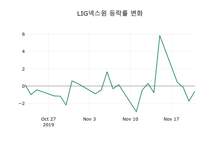 ▲지난 2주간의 등락률 변동정보