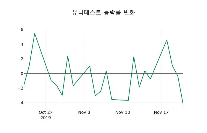 ▲지난 2주간의 등락률 변동정보
