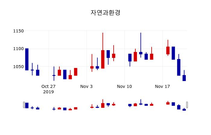 ▲지난 30영업일 동안 자연과환경 주가변동정보
