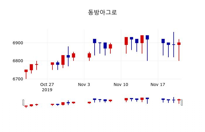 ▲지난 30영업일 동안 동방아그로 주가변동정보