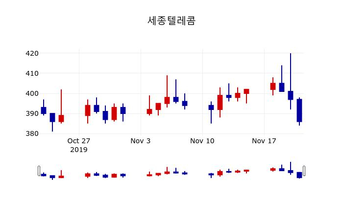 ▲지난 30영업일 동안 세종텔레콤 주가변동정보