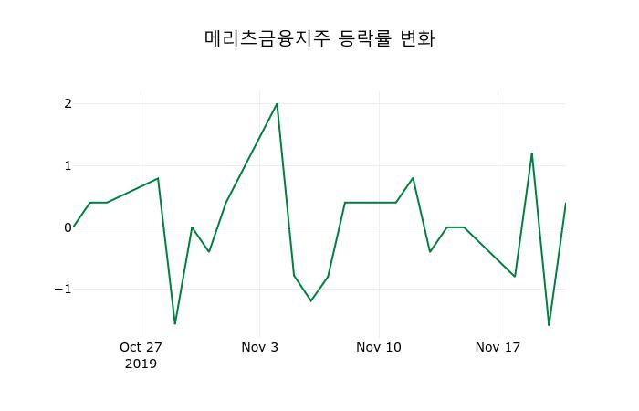 ▲지난 2주간의 등락률 변동정보